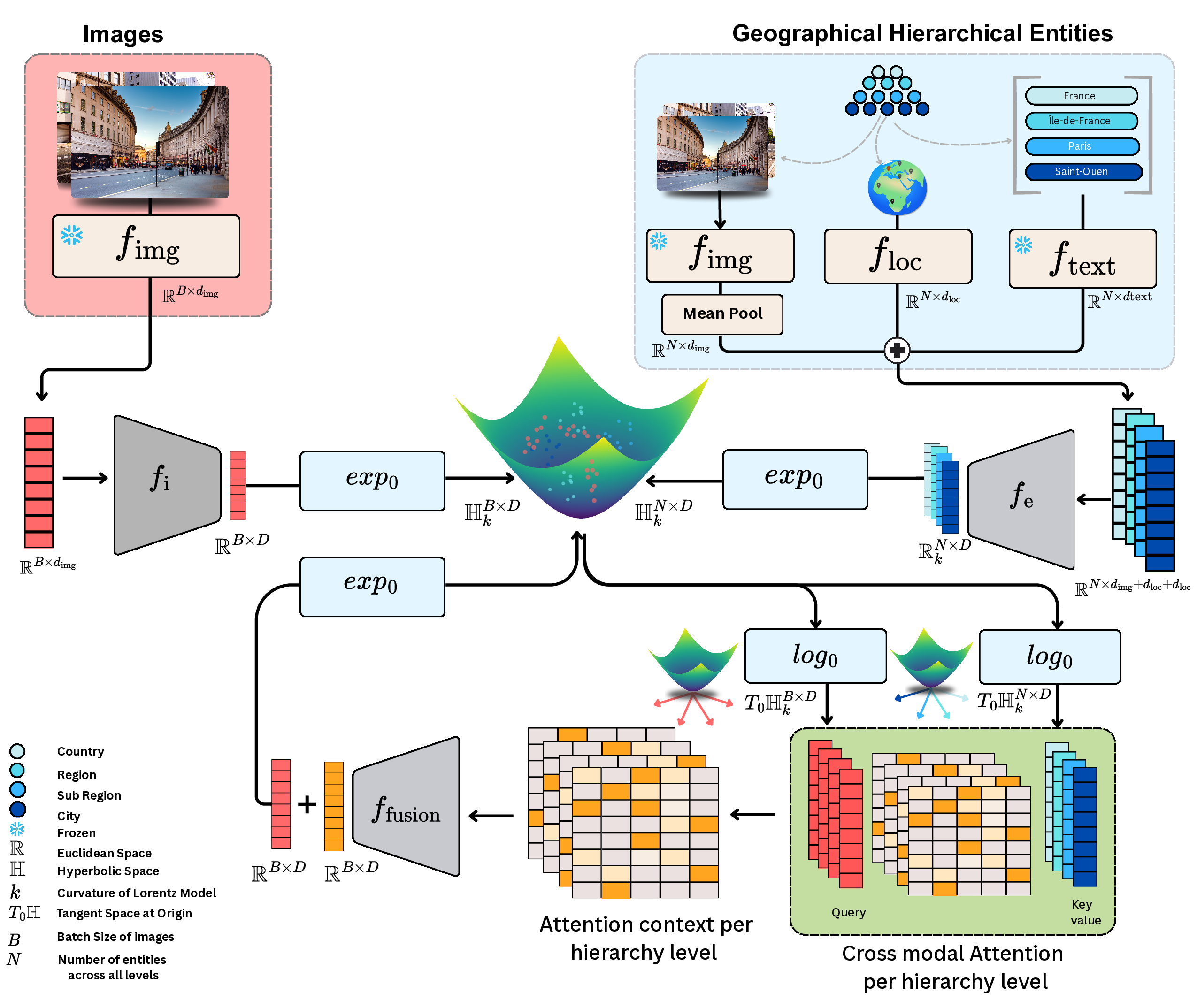 HierLoc Architecture Overview